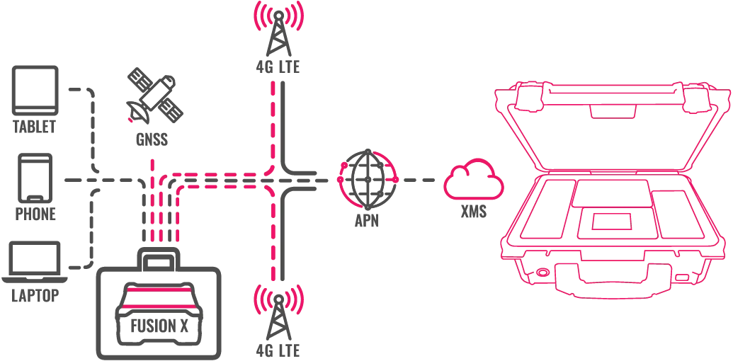 Mobile TravelTech for Telecommunications